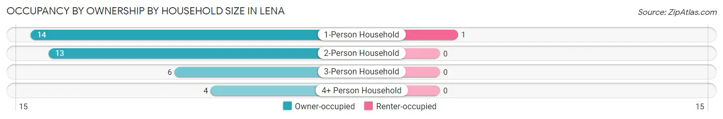 Occupancy by Ownership by Household Size in Lena