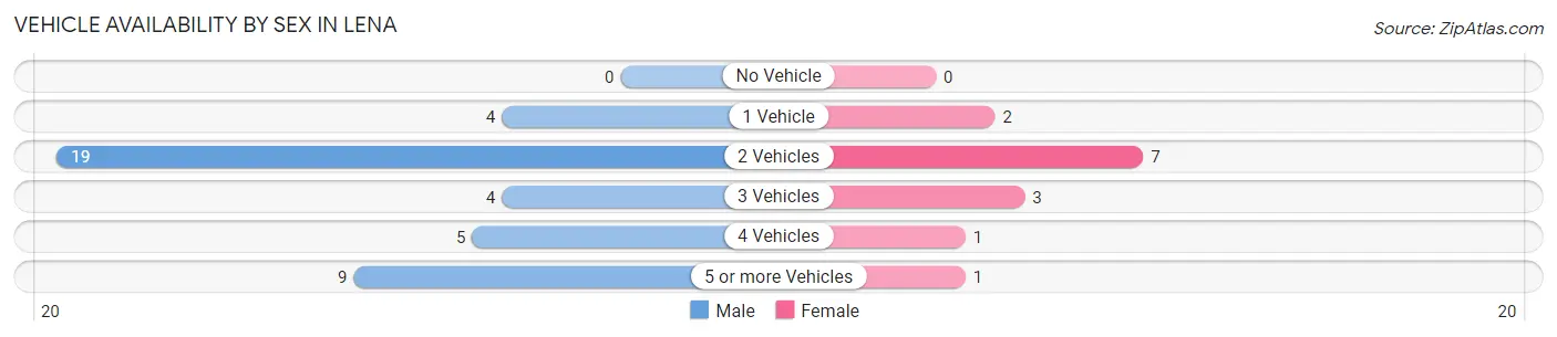 Vehicle Availability by Sex in Lena