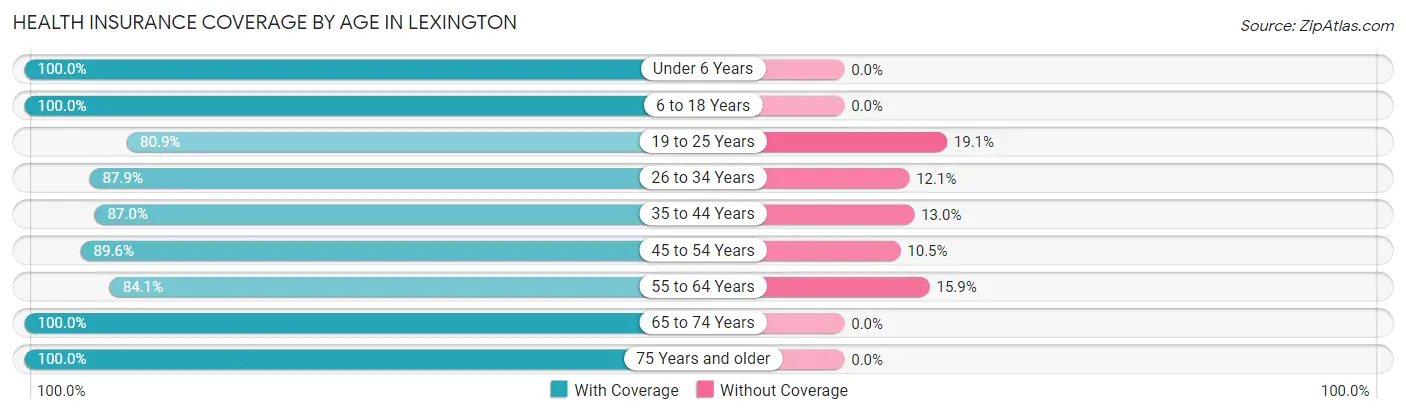 Health Insurance Coverage by Age in Lexington