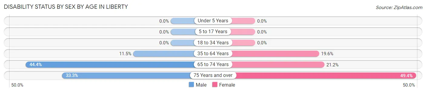 Disability Status by Sex by Age in Liberty
