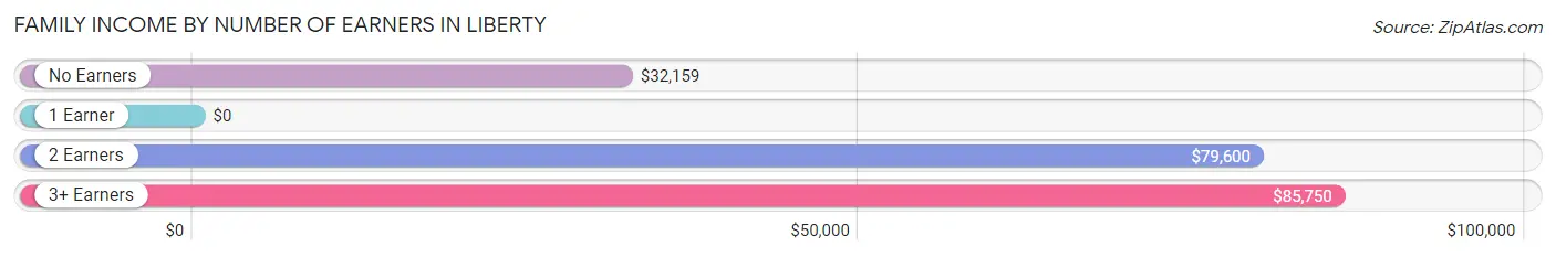 Family Income by Number of Earners in Liberty