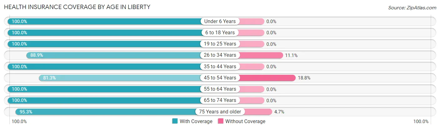 Health Insurance Coverage by Age in Liberty