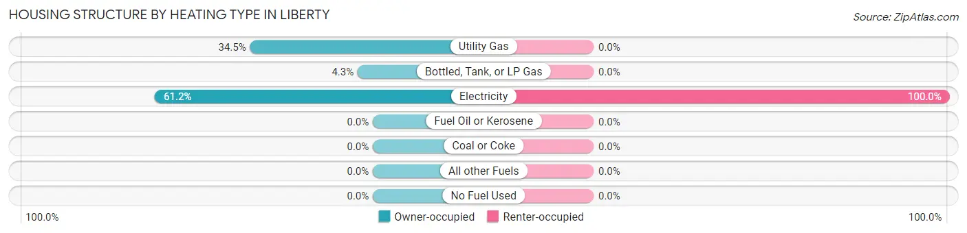 Housing Structure by Heating Type in Liberty