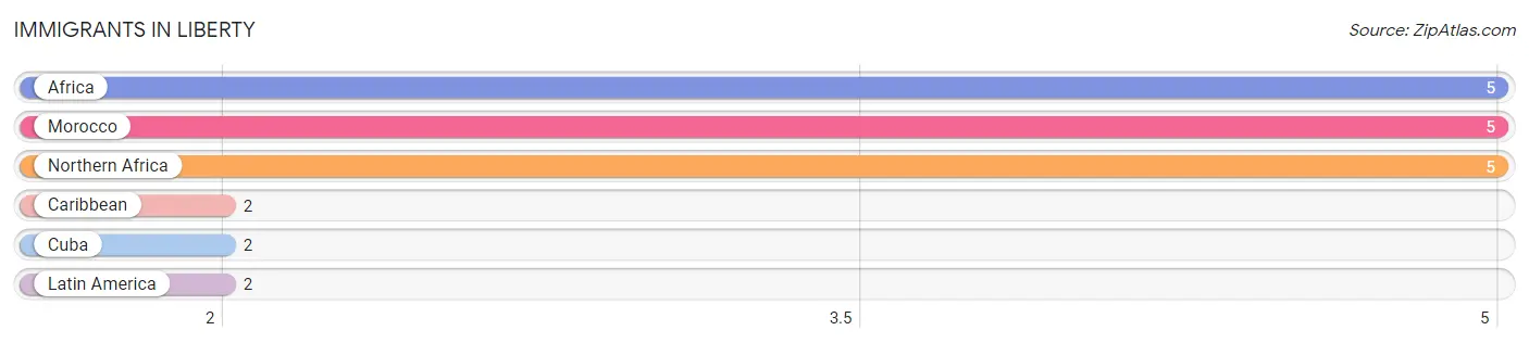 Immigrants in Liberty