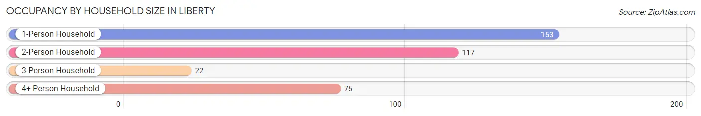 Occupancy by Household Size in Liberty