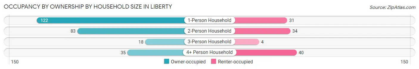 Occupancy by Ownership by Household Size in Liberty