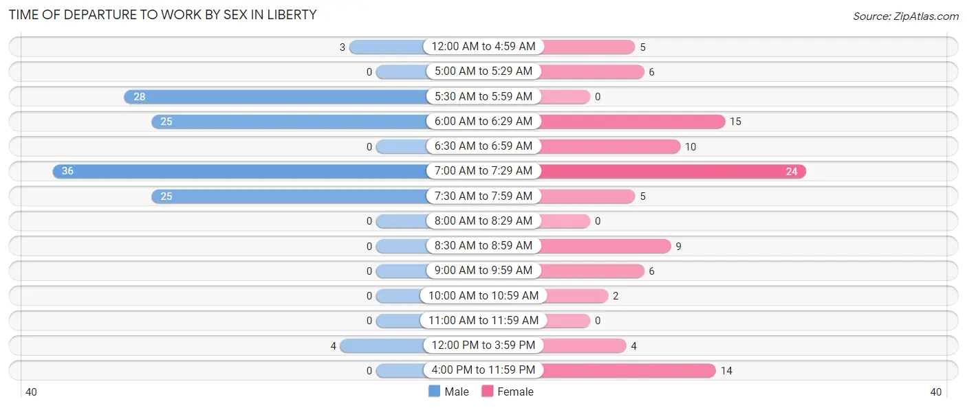 Time of Departure to Work by Sex in Liberty