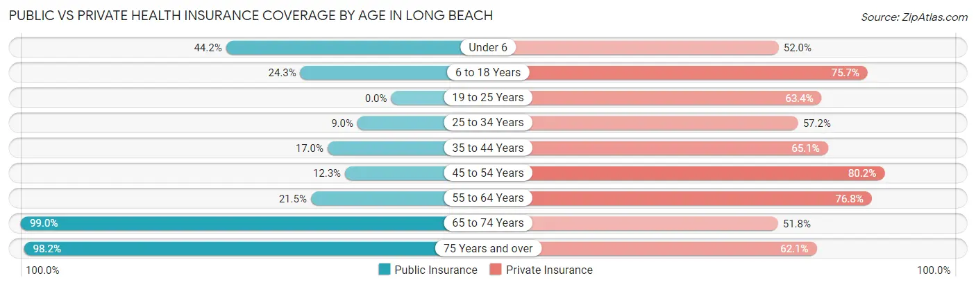 Public vs Private Health Insurance Coverage by Age in Long Beach