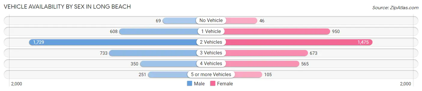 Vehicle Availability by Sex in Long Beach
