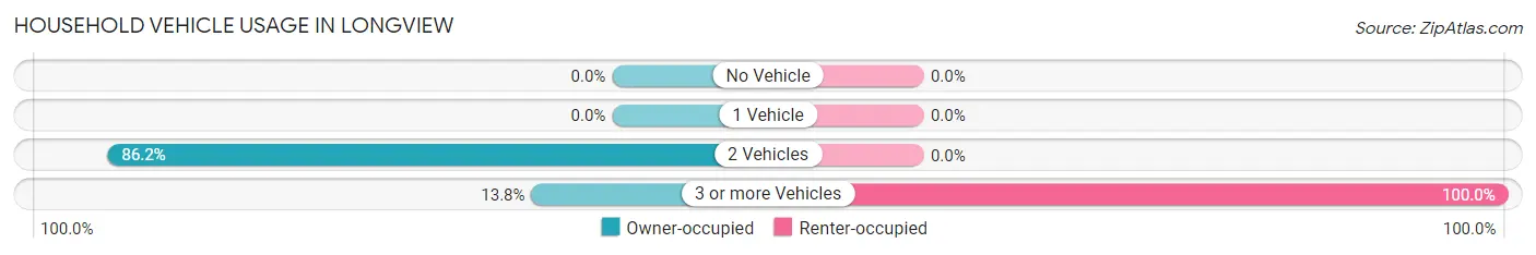 Household Vehicle Usage in Longview
