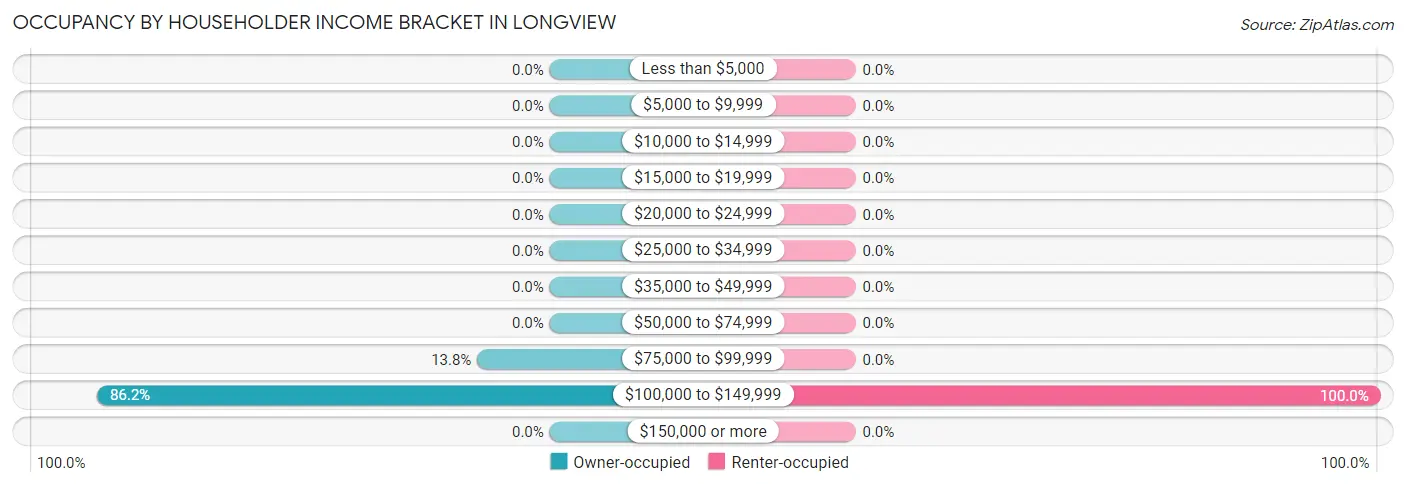 Occupancy by Householder Income Bracket in Longview