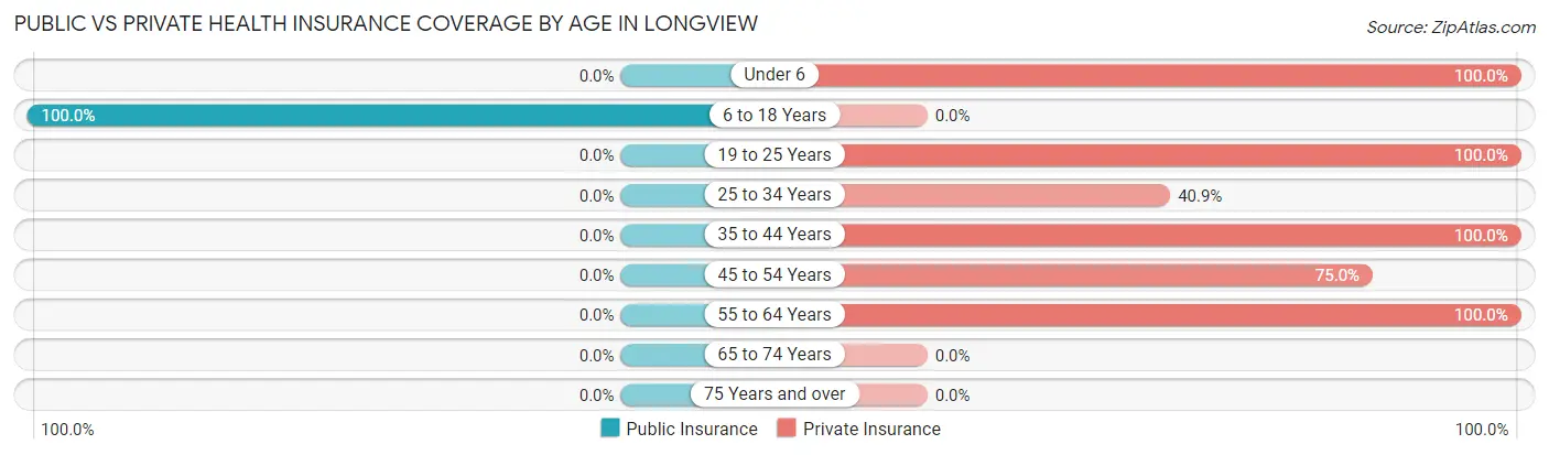 Public vs Private Health Insurance Coverage by Age in Longview