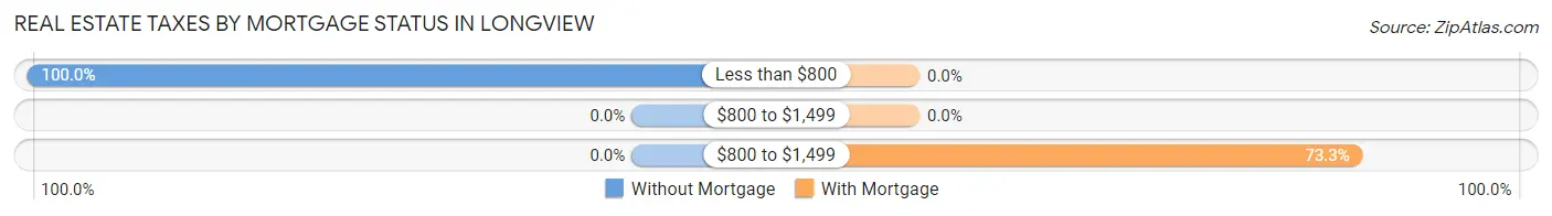 Real Estate Taxes by Mortgage Status in Longview