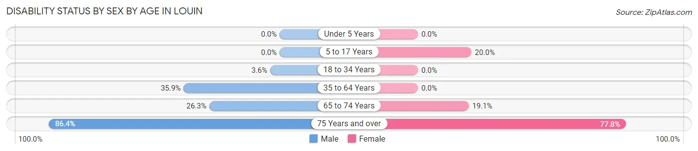 Disability Status by Sex by Age in Louin