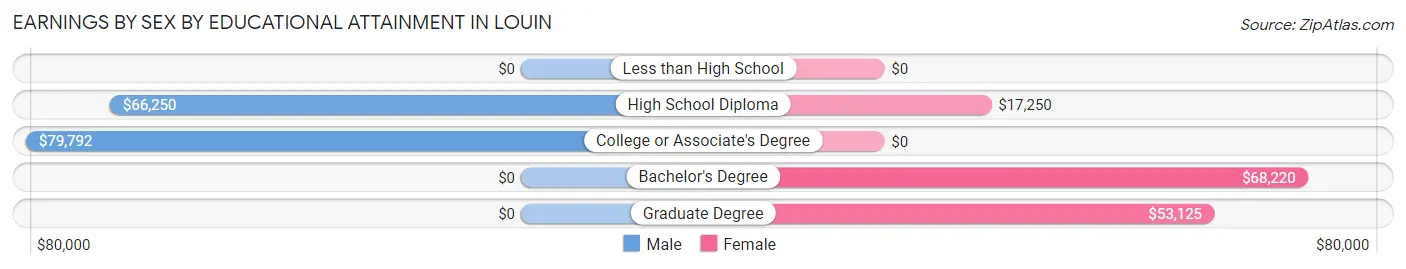 Earnings by Sex by Educational Attainment in Louin