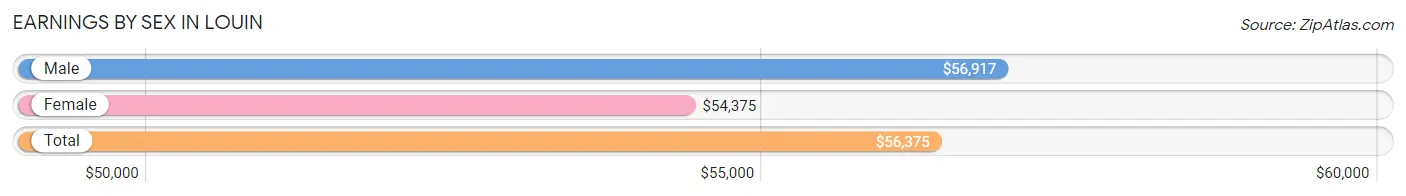 Earnings by Sex in Louin