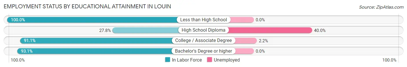 Employment Status by Educational Attainment in Louin