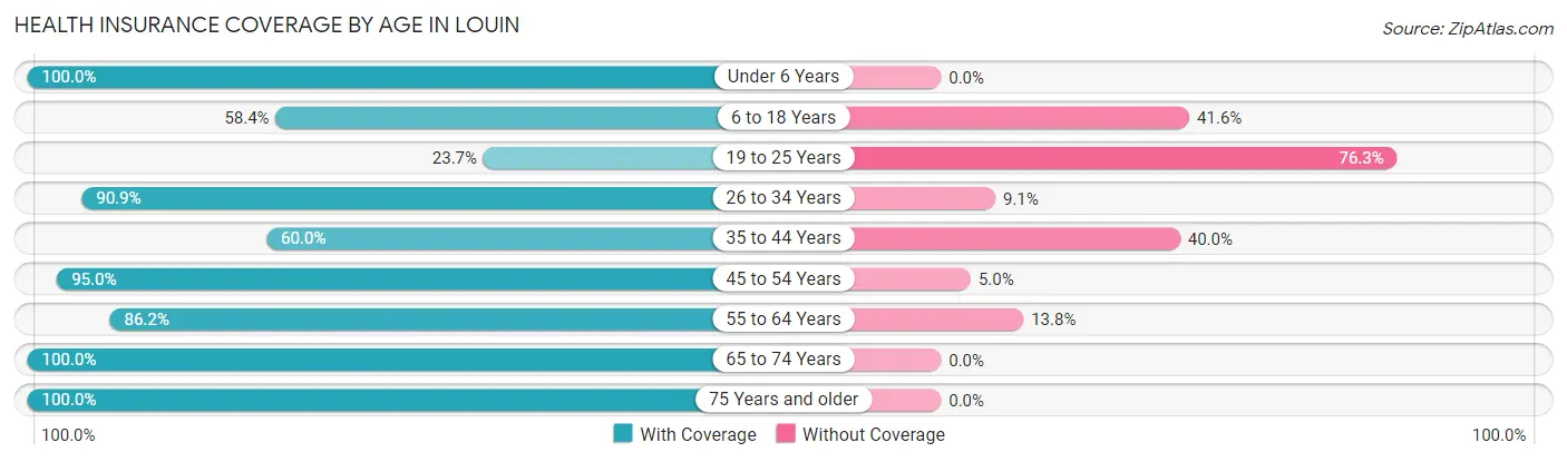 Health Insurance Coverage by Age in Louin