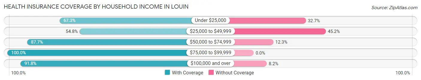 Health Insurance Coverage by Household Income in Louin