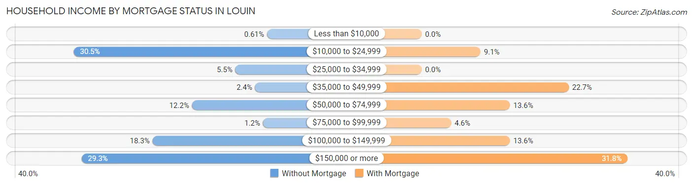 Household Income by Mortgage Status in Louin