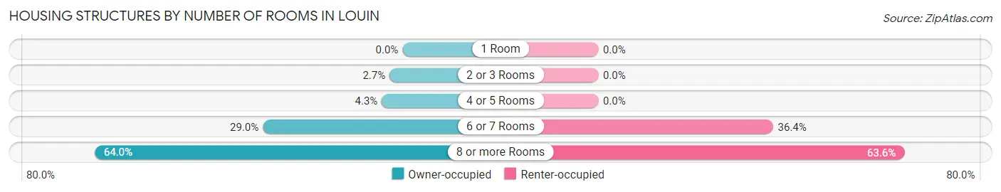 Housing Structures by Number of Rooms in Louin
