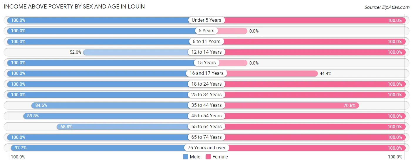 Income Above Poverty by Sex and Age in Louin