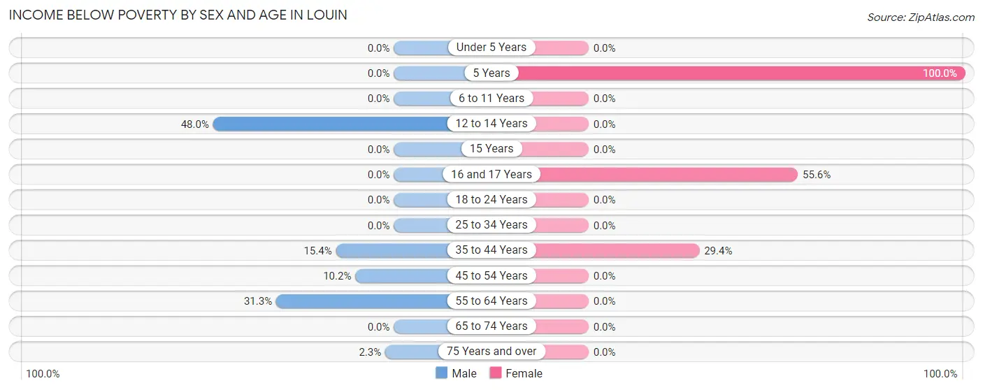 Income Below Poverty by Sex and Age in Louin