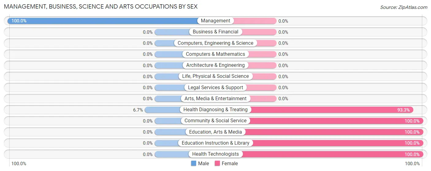 Management, Business, Science and Arts Occupations by Sex in Louin