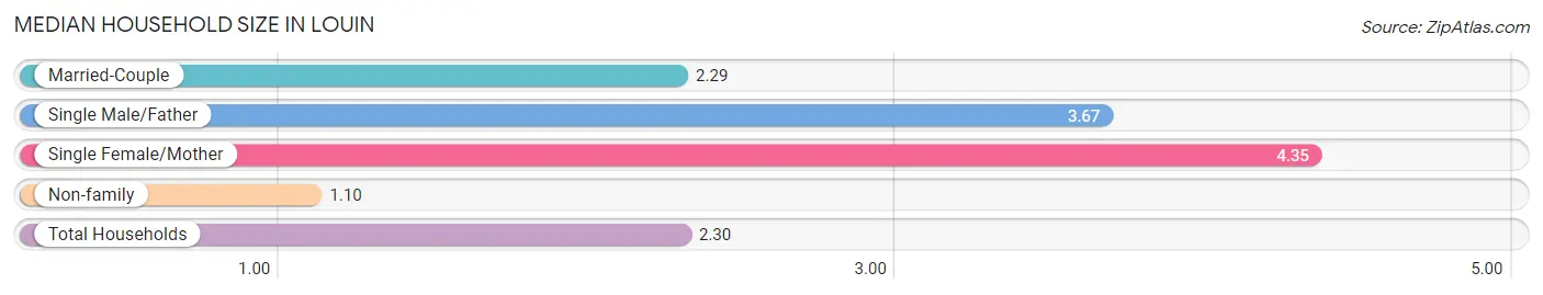 Median Household Size in Louin