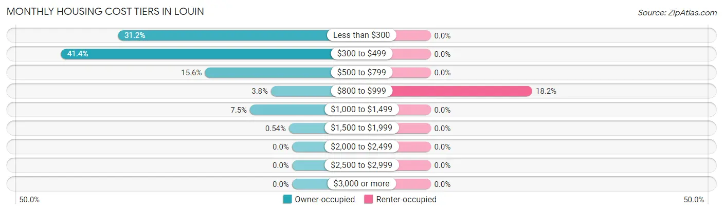 Monthly Housing Cost Tiers in Louin