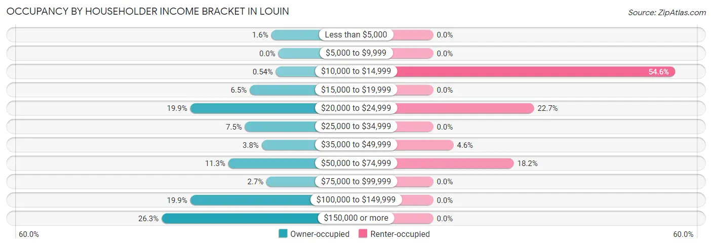 Occupancy by Householder Income Bracket in Louin