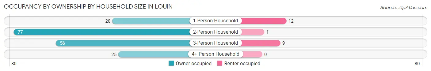 Occupancy by Ownership by Household Size in Louin