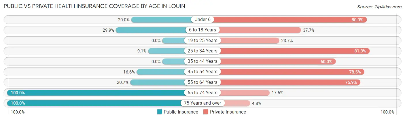 Public vs Private Health Insurance Coverage by Age in Louin