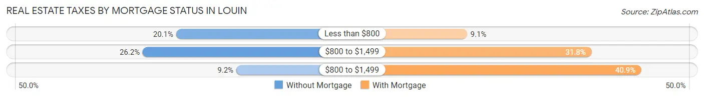 Real Estate Taxes by Mortgage Status in Louin