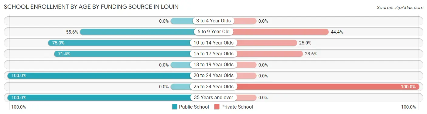 School Enrollment by Age by Funding Source in Louin