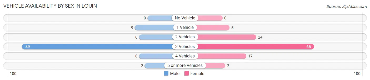 Vehicle Availability by Sex in Louin