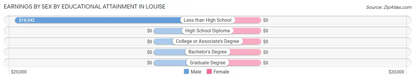 Earnings by Sex by Educational Attainment in Louise