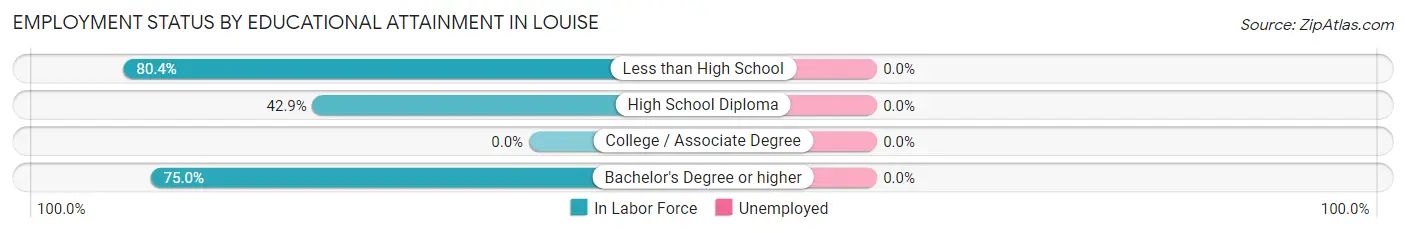 Employment Status by Educational Attainment in Louise