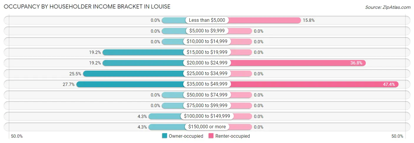 Occupancy by Householder Income Bracket in Louise