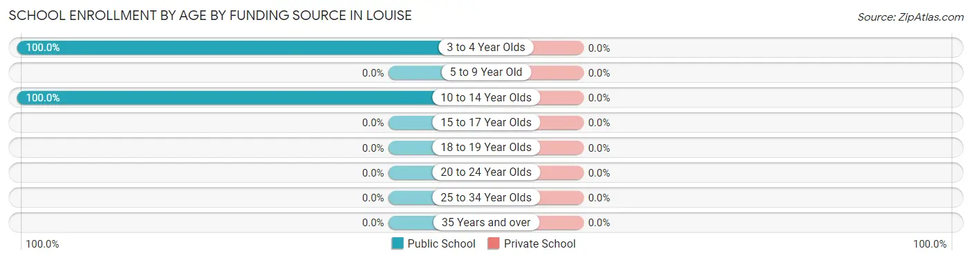 School Enrollment by Age by Funding Source in Louise