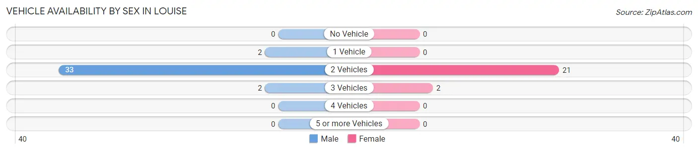 Vehicle Availability by Sex in Louise