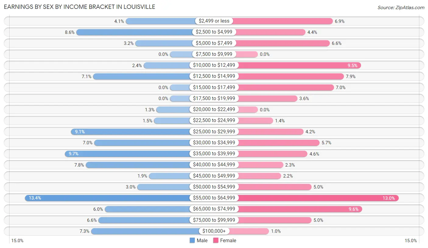 Earnings by Sex by Income Bracket in Louisville