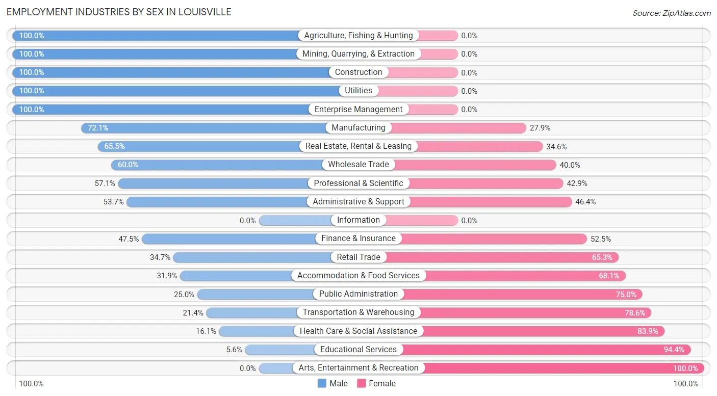 Employment Industries by Sex in Louisville