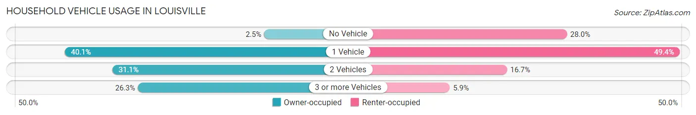 Household Vehicle Usage in Louisville