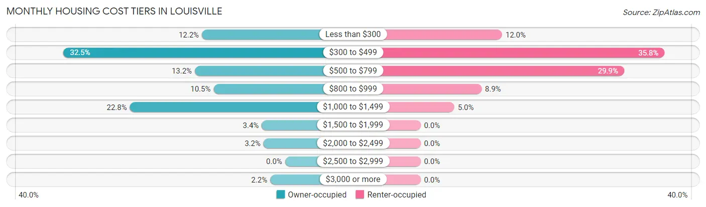 Monthly Housing Cost Tiers in Louisville