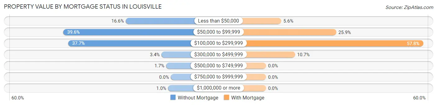 Property Value by Mortgage Status in Louisville