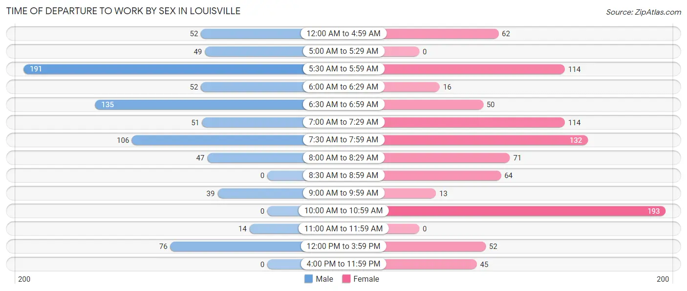 Time of Departure to Work by Sex in Louisville