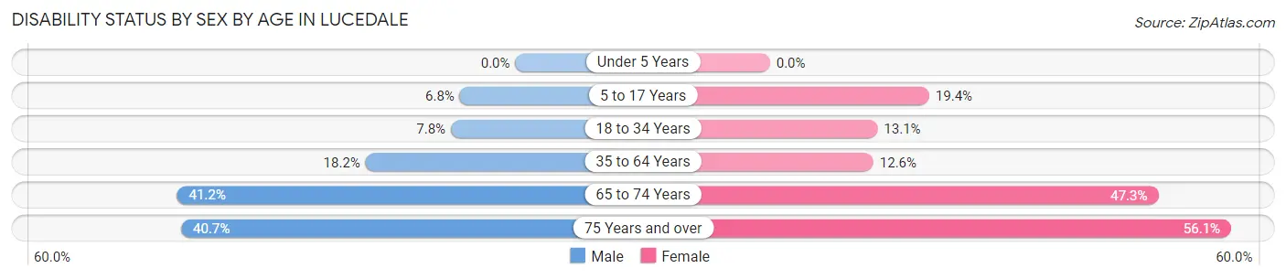 Disability Status by Sex by Age in Lucedale
