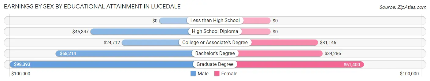 Earnings by Sex by Educational Attainment in Lucedale