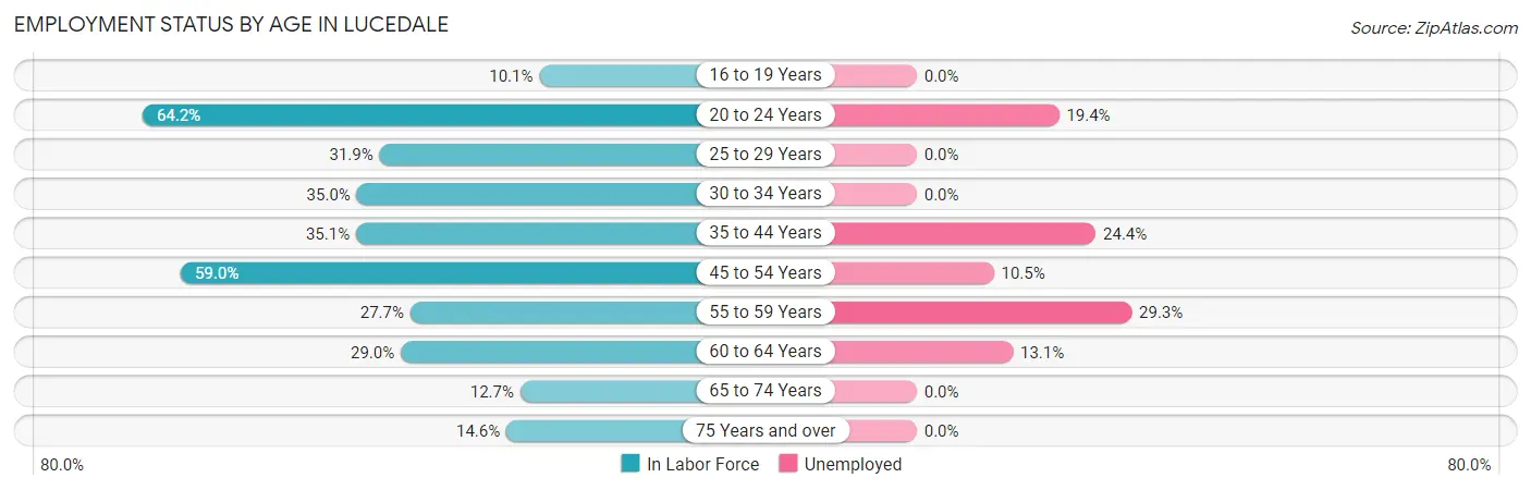 Employment Status by Age in Lucedale